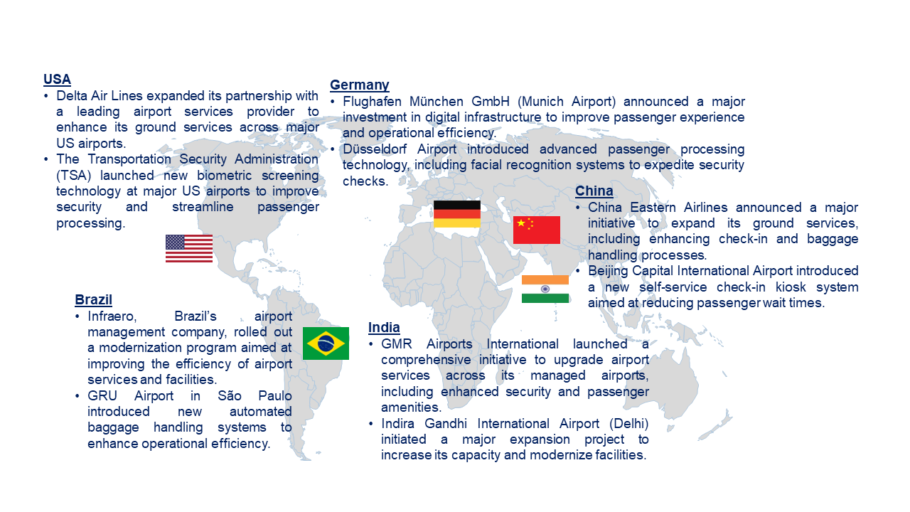 Airport Service Market by Country